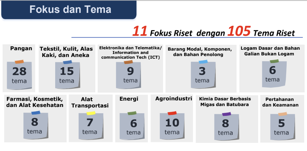 11 Fokus Riset dan 105 Tema Riset